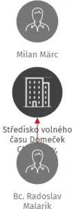 Středisko volného času Domeček Chomutov, příspěvková organizace, IČO: 71294147: vizualizace vztahů osob a společností