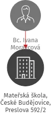 Mateřská škola, České Budějovice, Preslova 592/2, IČO: 71294783: vizualizace vztahů osob a společností