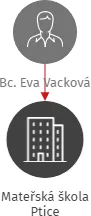 Mateřská škola Ptice, IČO: 71294627: vizualizace vztahů osob a společností