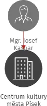 Centrum kultury města Písek, IČO: 71294619: vizualizace vztahů osob a společností