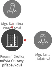 Firemní školka města Ostravy, příspěvková organizace, IČO: 71294155: vizualizace vztahů osob a společností