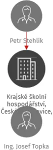 Krajské školní hospodářství, České Budějovice, U Zimního stadionu 1952/2, IČO: 71294775: vizualizace vztahů osob a společností