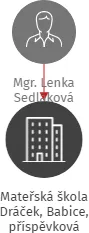 Mateřská škola Dráček, Babice, příspěvková organizace, IČO: 71294163: vizualizace vztahů osob a společností