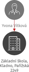 Základní škola, Kladno, Pařížská 2249, IČO: 71294996: vizualizace vztahů osob a společností