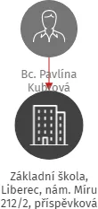 Základní škola, Liberec, nám. Míru 212/2, příspěvková organizace, IČO: 71294988: vizualizace vztahů osob a společností