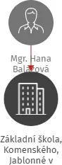 Základní škola, Komenského, Jablonné v Podještědí, příspěvková organizace, IČO: 71294171: vizualizace vztahů osob a společností