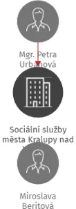 Sociální služby města Kralupy nad Vltavou, příspěvková organizace, IČO: 71294325: vizualizace vztahů osob a společností