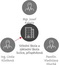 Střední škola a základní škola Sulice, příspěvková organizace, IČO: 71294554: vizualizace vztahů osob a společností