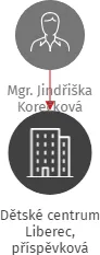 Dětské centrum Liberec, příspěvková organizace, IČO: 71294392: vizualizace vztahů osob a společností