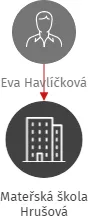 Mateřská škola Hrušová, IČO: 71294261: vizualizace vztahů osob a společností