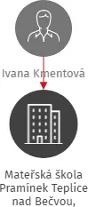 Mateřská škola Pramínek Teplice nad Bečvou, příspěvková organizace, IČO: 71294422: vizualizace vztahů osob a společností