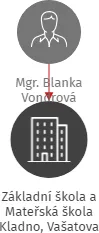 Základní škola a Mateřská škola Kladno, Vašatova 1438, příspěvková organizace, IČO: 71294465: vizualizace vztahů osob a společností