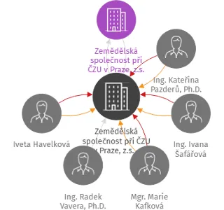 Zemědělská společnost při ČZU v Praze, z.s. - pobočka BIO, IČO: 71737570: vizualizace vztahů osob a společností