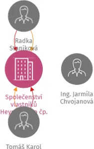 Společenství vlastníků Heyrovského čp. 1592 Sokolov, IČO: 72024445: vizualizace vztahů osob a společností