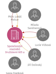 Společenství vlastníků Družstevní 605 a 606, Horní Bříza, IČO: 72026898: vizualizace vztahů osob a společností