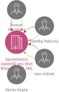 Společenství vlastníků pro dům Břasy č.p. 267, 268, PSČ 338 24, IČO: 72033142: vizualizace vztahů osob a společností