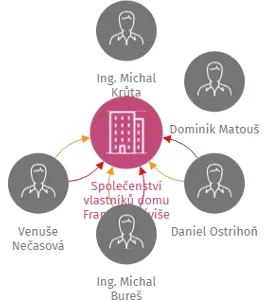 Společenství vlastníků domu Františka Diviše 1323 Praha, IČO: 72033860: vizualizace vztahů osob a společností