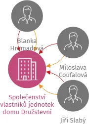 Společenství vlastníků jednotek domu Družstevní 384 v Kožlanech, IČO: 72039388: vizualizace vztahů osob a společností