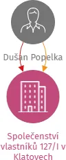 Společenství vlastníků 127/I v Klatovech, IČO: 72039833: vizualizace vztahů osob a společností