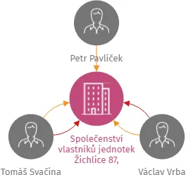 Společenství vlastníků jednotek Žichlice 87, Hromnice, IČO: 72045701: vizualizace vztahů osob a společností