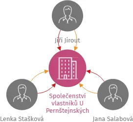 Společenství vlastníků U Pernštejnských 1369, IČO: 72049448: vizualizace vztahů osob a společností