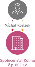 Společenství Kolmá č.p. 603 KV, IČO: 72058242: vizualizace vztahů osob a společností