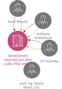 Společenství vlastníků pro dům Luďka Pika 469/13, 470/15, Plzeň, IČO: 72061235: vizualizace vztahů osob a společností