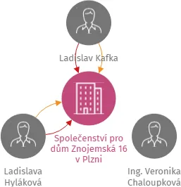 Společenství pro dům Znojemská 16 v Plzni, IČO: 72062223: vizualizace vztahů osob a společností