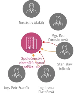 Společenství vlastníků domu Františka Diviše 1367, IČO: 72068761: vizualizace vztahů osob a společností