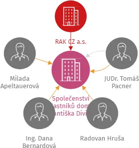 Společenství vlastníků domu Františka Diviše 1437 Praha 10, IČO: 72068850: vizualizace vztahů osob a společností