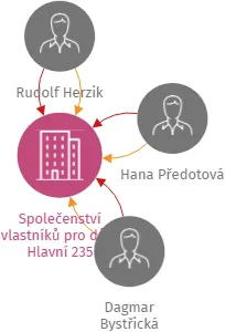 Společenství vlastníků pro dům Hlavní 235 Mariánské Lázně, IČO: 72071869: vizualizace vztahů osob a společností
