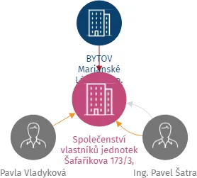 Společenství vlastníků jednotek Šafaříkova 173/3, Mariánské Lázně, IČO: 72078286: vizualizace vztahů osob a společností