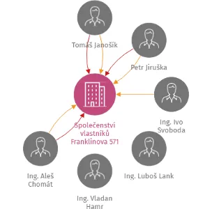 Společenství vlastníků Franklinova 571, IČO: 72088206: vizualizace vztahů osob a společností