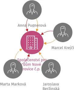 Společenství pro dům Nové Mitrovice č.p. 125, IČO: 72088222: vizualizace vztahů osob a společností