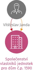 Společenství vlastníků jednotek pro dům č.p. 1590, IČO: 72088273: vizualizace vztahů osob a společností