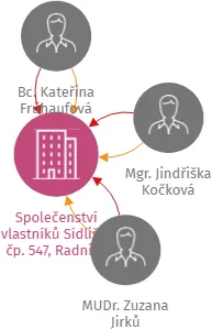 Společenství vlastníků Sídliště čp. 547, Radnice, IČO: 72088290: vizualizace vztahů osob a společností