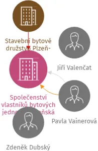 Společenství vlastníků bytových jednotek Plzeňská 583, 584, 585 Vejprnice, IČO: 72089415: vizualizace vztahů osob a společností