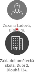 Základní umělecká škola, Dubí 2, Dlouhá 134, příspěvková organizace, IČO: 72068663: vizualizace vztahů osob a společností