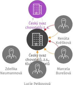 Český svaz chovatelů, z.s., Klub chovatelů králíků Teddy a zakrslých Teddy beránků, IČO: 72055910: vizualizace vztahů osob a společností