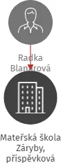 Mateřská škola Záryby, příspěvková organizace, IČO: 72028611: vizualizace vztahů osob a společností