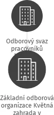Základní odborová organizace Květná zahrada v Kroměříži, IČO: 72031719: vizualizace vztahů osob a společností