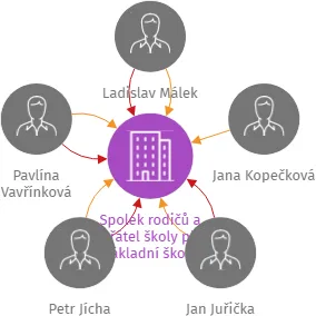 Spolek rodičů a přátel školy při Základní škole Třebíč, ul. Kpt. Jaroše 836, IČO: 72074019: vizualizace vztahů osob a společností
