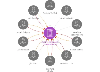 Myslivecký spolek LOSINÁ-Planiny, IČO: 72032090: vizualizace vztahů osob a společností