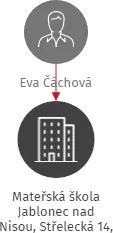 Mateřská škola Jablonec nad Nisou, Střelecká 14, příspěvková organizace, IČO: 72048085: vizualizace vztahů osob a společností