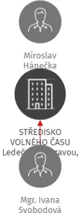 STŘEDISKO VOLNÉHO ČASU Ledeč nad Sázavou, příspěvková organizace, IČO: 72051540: vizualizace vztahů osob a společností