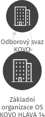 Základní organizace OS KOVO HLAVA 14, IČO: 72051833: vizualizace vztahů osob a společností
