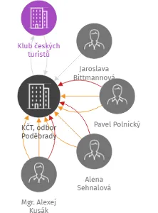 KČT, odbor Poděbrady, IČO: 72068833: vizualizace vztahů osob a společností