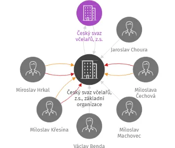 Český svaz včelařů, z.s., základní organizace Chraštice, IČO: 72036389: vizualizace vztahů osob a společností