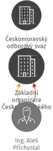 Základní organizace Českomoravského odborového svazu civilních zaměstnanců armády Vojenská ubytovací a stavební správa Brno, pracoviště Olomouc, IČO: 72070528: vizualizace vztahů osob a společností