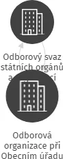 Odborová organizace při Obecním úřadu Dobrá, IČO: 72063645: vizualizace vztahů osob a společností